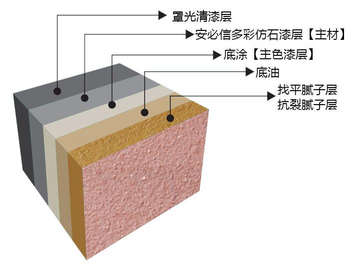 仿石漆施工標準